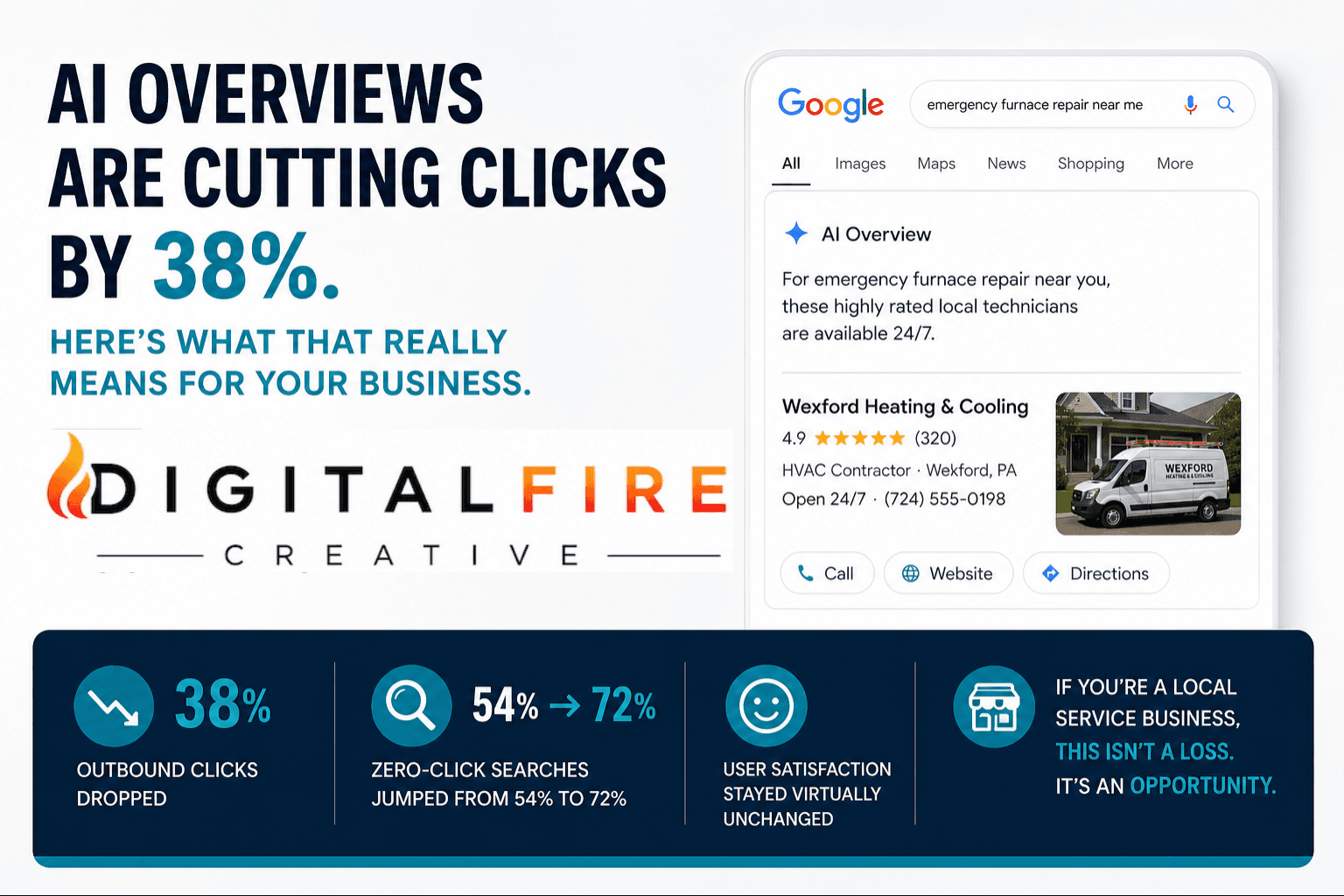Why the 38% Drop in Google Clicks Is Good News for Local Service Businesses
